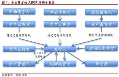 重磅!新試點的33.24億ABCP產品是什么?(附推出背景、定位特點、交易結構、增信措施、最新5單案例等)