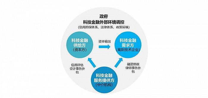 科技服務業(yè)的發(fā)展態(tài)勢及集聚模式
