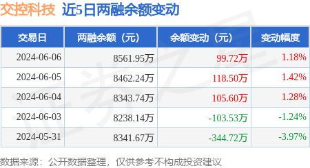交控科技 6月6日融資凈買入95.26萬元,連續(xù)3日累計凈買入322.13萬元